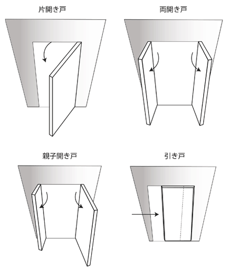 片開き戸、両開き戸、親子開き戸、引き戸