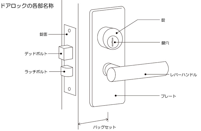 ドアロックの各部名称