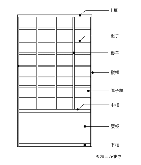 障子 部位説明