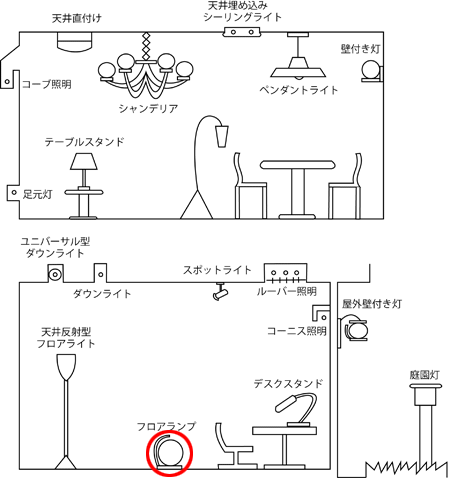 照明器具の種類