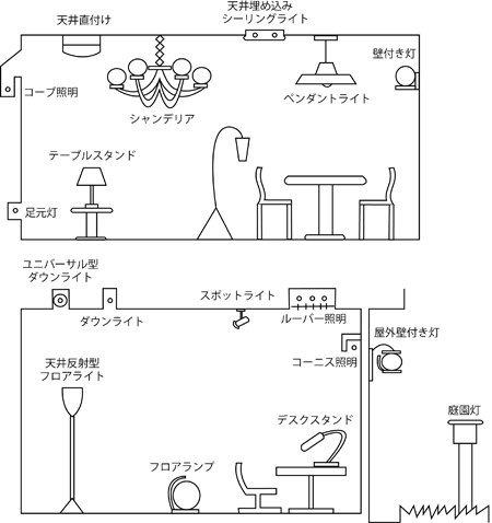 照明器具の種類