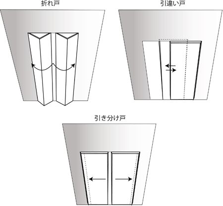 折れ戸、引違い戸、引き分け戸
