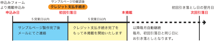 リンク集有料掲載お申し込みの流れ